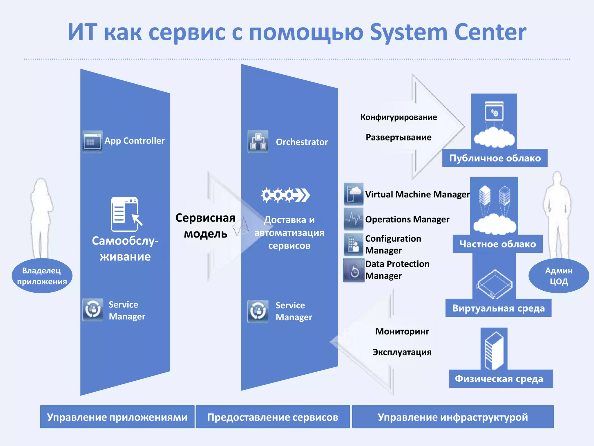ИТ как сервис с помощью System Center


                                                              Конфигурирование

              App Controller                   Orchestrator    Развертывание

                                                                                 Публичное облако


                                                               Virtual Machine Manager

                               Сервисная     Доставка и        Operations Manager
                                модель     автоматизация
                                                               Configuration
             Самообслу-                       сервисов                               Частное облако
                                                               Manager
              живание                                          Data Protection
 Владелец                                                                                               Админ
                                                               Manager
приложения                                                                                               ЦОД

               Service                        Service                               Виртуальная среда
               Manager                        Manager
                                                                 Мониторинг

                                                                Эксплуатация

                                                                                    Физическая среда


     Управление приложениями       Предоставление сервисов       Управление инфраструктурой
 