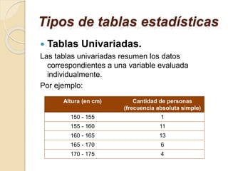 Tipos de tablas estadísticas
 Tablas Univariadas.
Las tablas univariadas resumen los datos
correspondientes a una variable evaluada
individualmente.
Por ejemplo:
Altura (en cm) Cantidad de personas
(frecuencia absoluta simple)
150 - 155 1
155 - 160 11
160 - 165 13
165 - 170 6
170 - 175 4
 