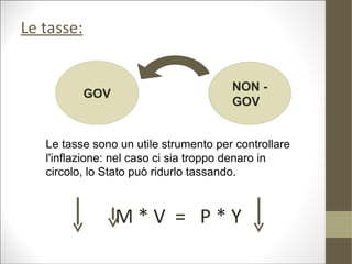 Le tasse:


                                       NON -
            GOV
                                       GOV


   Le tasse sono un utile strumento per controllare
   l'inflazione: nel caso ci sia troppo denaro in
   circolo, lo Stato può ridurlo tassando.



                  M*V = P*Y
 