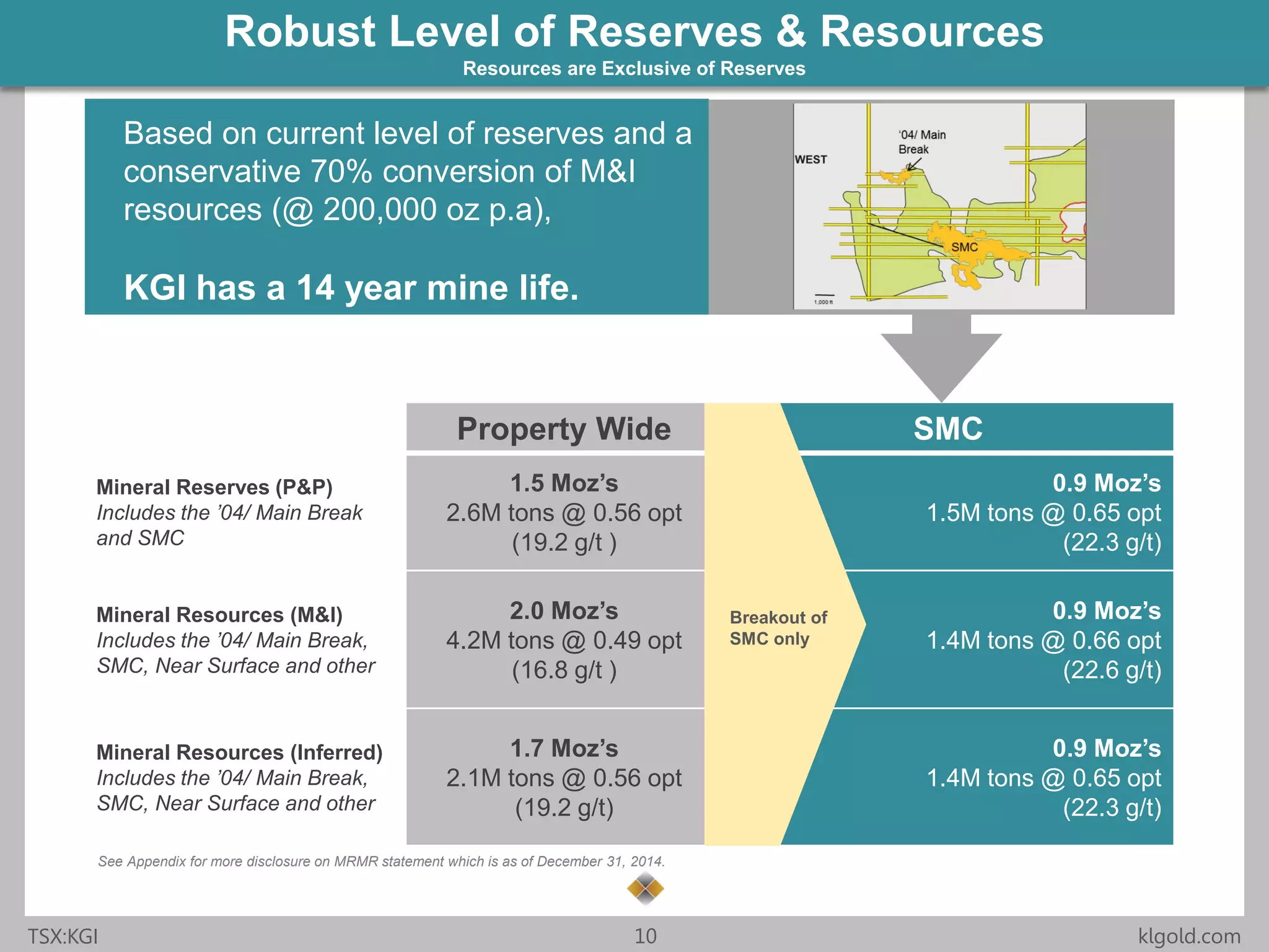 Click to edit Master title style
• Click to edit Master
text styles
– Second level
• Third level
– Fourth level
» Fifth level
• Click to edit Master
text styles
– Second level
• Third level
– Fourth level
» Fifth level
TSX:KGI 10 klgold.com
Robust Level of Reserves & Resources
Resources are Exclusive of Reserves
See Appendix for more disclosure on MRMR statement which is as of December 31, 2014.
Based on current level of reserves and a
conservative 70% conversion of M&I
resources (@ 200,000 oz p.a),
KGI has a 14 year mine life.
Property Wide SMC
Mineral Reserves (P&P)
Includes the ’04/ Main Break
and SMC
1.5 Moz’s
2.6M tons @ 0.56 opt
(19.2 g/t )
0.9 Moz’s
1.5M tons @ 0.65 opt
(22.3 g/t)
Mineral Resources (M&I)
Includes the ’04/ Main Break,
SMC, Near Surface and other
2.0 Moz’s
4.2M tons @ 0.49 opt
(16.8 g/t )
0.9 Moz’s
1.4M tons @ 0.66 opt
(22.6 g/t)
Mineral Resources (Inferred)
Includes the ’04/ Main Break,
SMC, Near Surface and other
1.7 Moz’s
2.1M tons @ 0.56 opt
(19.2 g/t)
0.9 Moz’s
1.4M tons @ 0.65 opt
(22.3 g/t)
Breakout of
SMC only
 