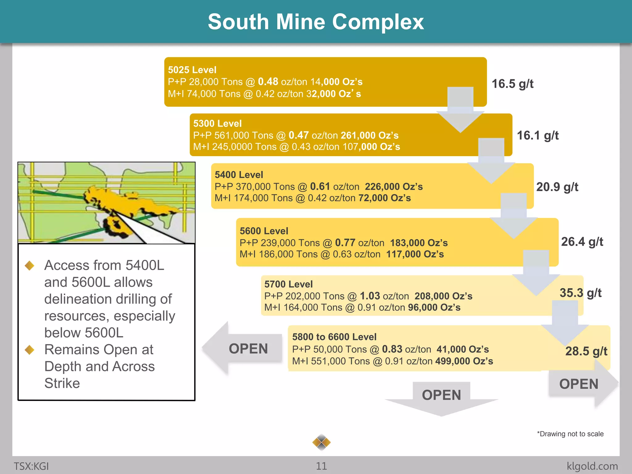 Click to edit Master title style
• Click to edit Master
text styles
– Second level
• Third level
– Fourth level
» Fifth level
• Click to edit Master
text styles
– Second level
• Third level
– Fourth level
» Fifth level
TSX:KGI 11 klgold.com
5025 Level
P+P 28,000 Tons @ 0.48 oz/ton 14,000 Oz’s
M+I 74,000 Tons @ 0.42 oz/ton 32,000 Oz’s
5300 Level
P+P 561,000 Tons @ 0.47 oz/ton 261,000 Oz’s
M+I 245,0000 Tons @ 0.43 oz/ton 107,000 Oz’s
5400 Level
P+P 370,000 Tons @ 0.61 oz/ton 226,000 Oz’s
M+I 174,000 Tons @ 0.42 oz/ton 72,000 Oz’s
5600 Level
P+P 239,000 Tons @ 0.77 oz/ton 183,000 Oz’s
M+I 186,000 Tons @ 0.63 oz/ton 117,000 Oz’s
5700 Level
P+P 202,000 Tons @ 1.03 oz/ton 208,000 Oz’s
M+I 164,000 Tons @ 0.91 oz/ton 96,000 Oz’s
South Mine Complex
Access from 5400L
and 5600L allows
delineation drilling of
resources, especially
below 5600L
Remains Open at
Depth and Across
Strike
OPEN
*Drawing not to scale
5800 to 6600 Level
P+P 50,000 Tons @ 0.83 oz/ton 41,000 Oz’s
M+I 551,000 Tons @ 0.91 oz/ton 499,000 Oz’s
OPEN
OPEN
16.5 g/t
16.1 g/t
20.9 g/t
26.4 g/t
35.3 g/t
28.5 g/t
 