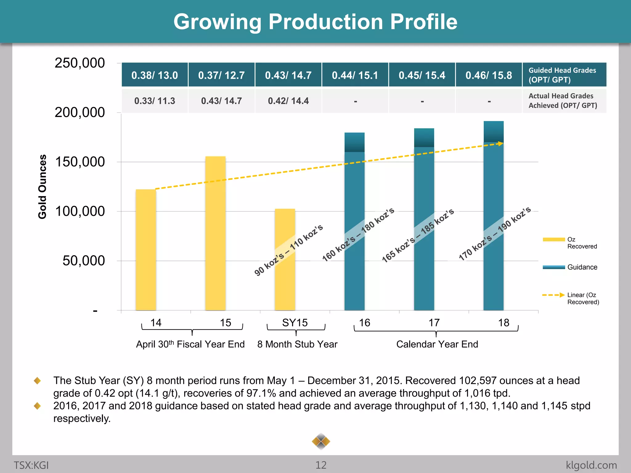 Click to edit Master title style
• Click to edit Master
text styles
– Second level
• Third level
– Fourth level
» Fifth level
• Click to edit Master
text styles
– Second level
• Third level
– Fourth level
» Fifth level
TSX:KGI 12 klgold.com
-
50,000
100,000
150,000
200,000
250,000
14 15 SY15 16 17 18
GoldOunces
Oz
Recovered
Guidance
Linear (Oz
Recovered)
April 30th Fiscal Year End Calendar Year End8 Month Stub Year
Growing Production Profile
The Stub Year (SY) 8 month period runs from May 1 – December 31, 2015. Recovered 102,597 ounces at a head
grade of 0.42 opt (14.1 g/t), recoveries of 97.1% and achieved an average throughput of 1,016 tpd.
2016, 2017 and 2018 guidance based on stated head grade and average throughput of 1,130, 1,140 and 1,145 stpd
respectively.
0.38/ 13.0 0.37/ 12.7 0.43/ 14.7 0.44/ 15.1 0.45/ 15.4 0.46/ 15.8
Guided Head Grades
(OPT/ GPT)
0.33/ 11.3 0.43/ 14.7 0.42/ 14.4 - - -
Actual Head Grades
Achieved (OPT/ GPT)
 