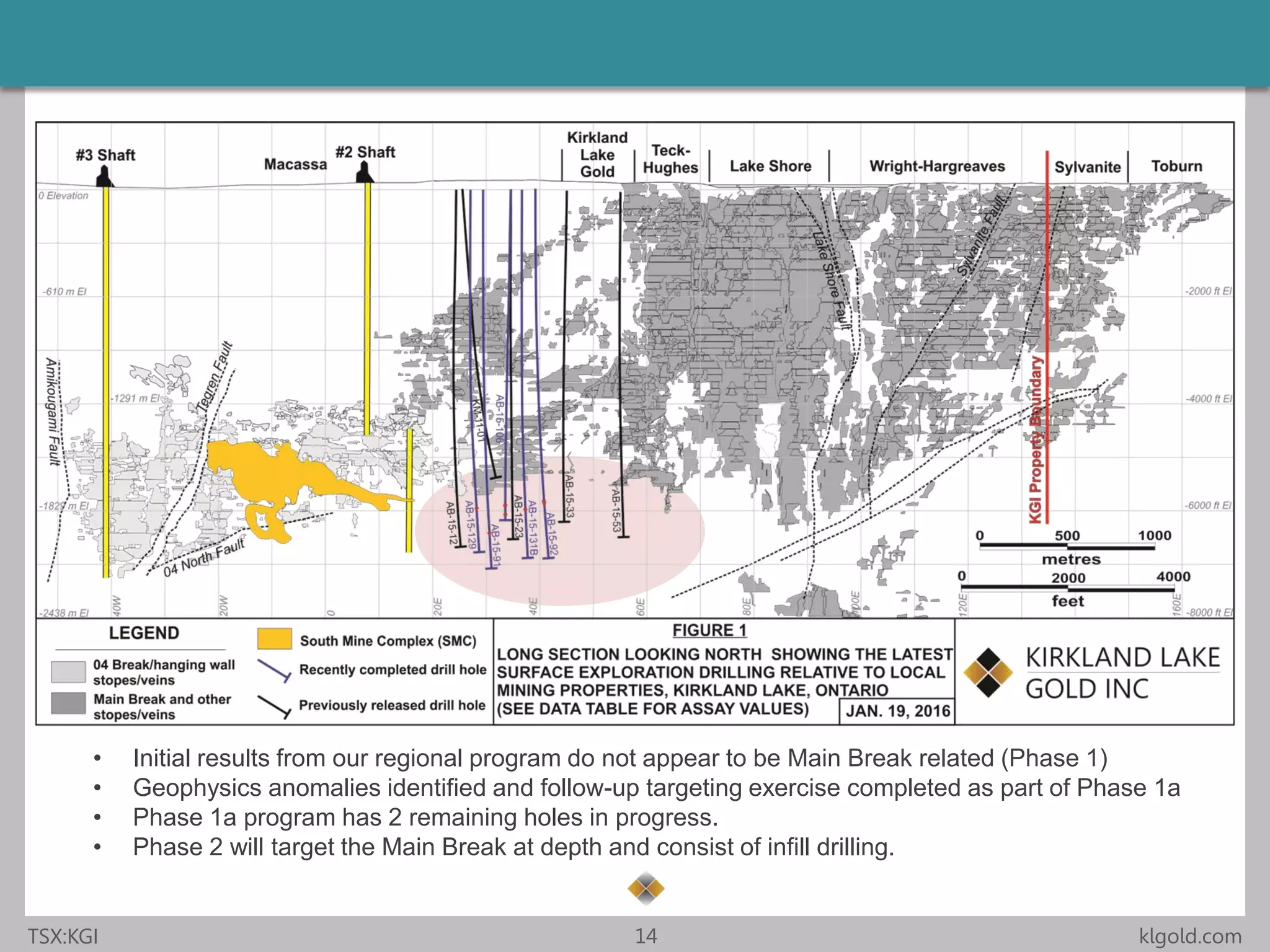 Click to edit Master title style
• Click to edit Master
text styles
– Second level
• Third level
– Fourth level
» Fifth level
• Click to edit Master
text styles
– Second level
• Third level
– Fourth level
» Fifth level
TSX:KGI 14 klgold.com
• Initial results from our regional program do not appear to be Main Break related (Phase 1)
• Geophysics anomalies identified and follow-up targeting exercise completed as part of Phase 1a
• Phase 1a program has 2 remaining holes in progress.
• Phase 2 will target the Main Break at depth and consist of infill drilling.
 