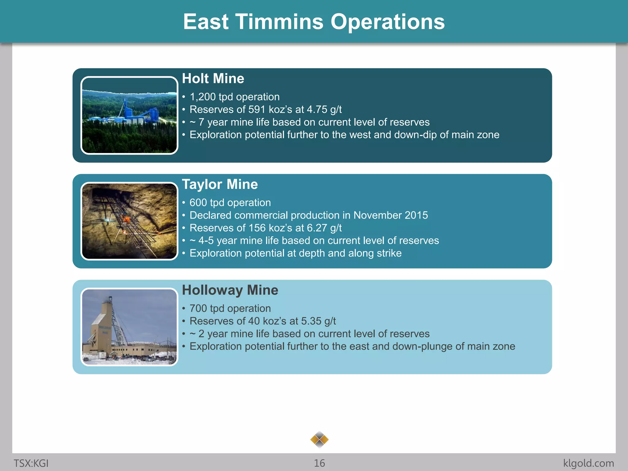 Click to edit Master title style
• Click to edit Master
text styles
– Second level
• Third level
– Fourth level
» Fifth level
• Click to edit Master
text styles
– Second level
• Third level
– Fourth level
» Fifth level
TSX:KGI 16 klgold.com
East Timmins Operations
Holt Mine
• 1,200 tpd operation
• Reserves of 591 koz’s at 4.75 g/t
• ~ 7 year mine life based on current level of reserves
• Exploration potential further to the west and down-dip of main zone
Taylor Mine
• 600 tpd operation
• Declared commercial production in November 2015
• Reserves of 156 koz’s at 6.27 g/t
• ~ 4-5 year mine life based on current level of reserves
• Exploration potential at depth and along strike
Holloway Mine
• 700 tpd operation
• Reserves of 40 koz’s at 5.35 g/t
• ~ 2 year mine life based on current level of reserves
• Exploration potential further to the east and down-plunge of main zone
 