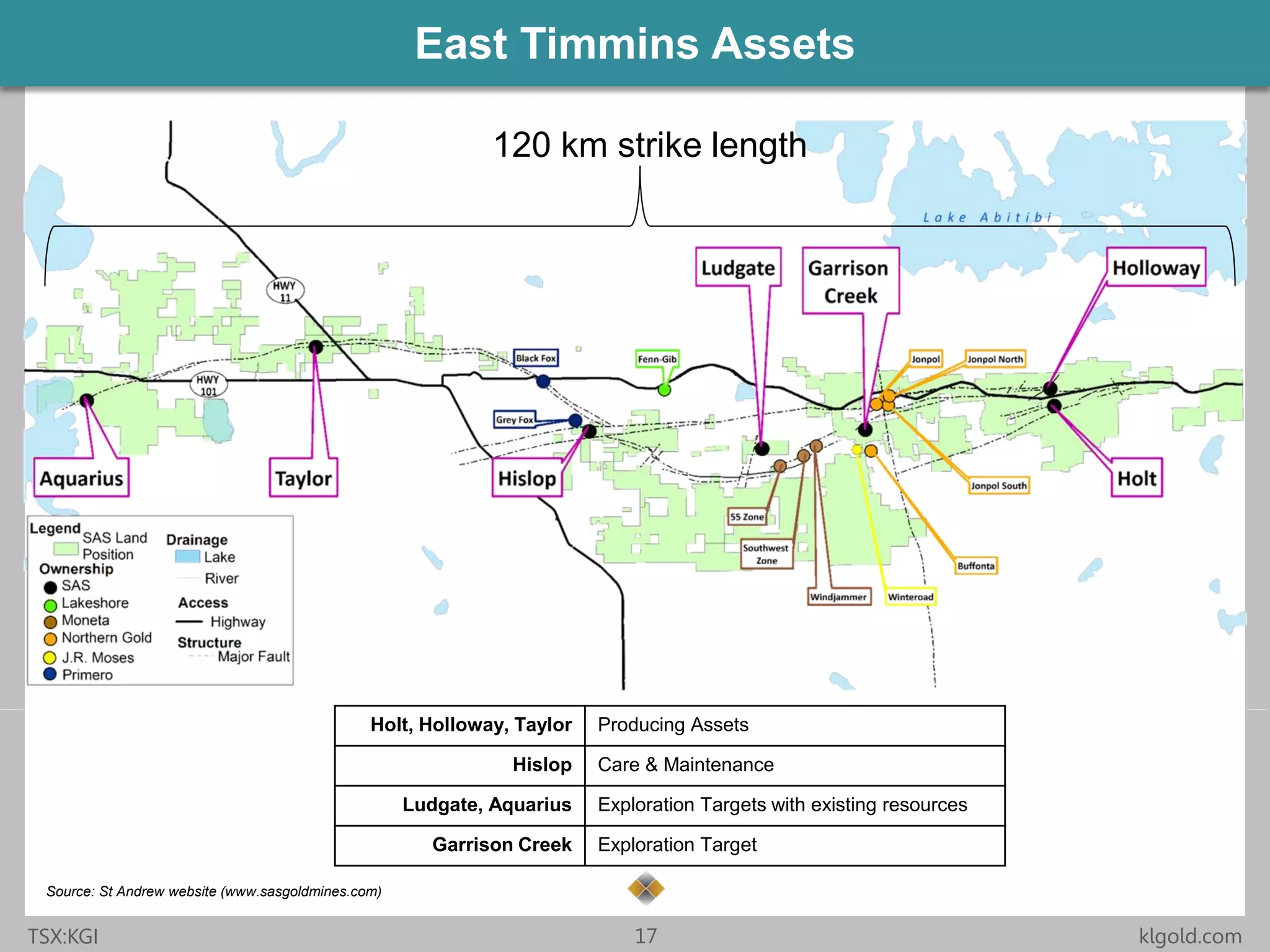 Click to edit Master title style
• Click to edit Master
text styles
– Second level
• Third level
– Fourth level
» Fifth level
• Click to edit Master
text styles
– Second level
• Third level
– Fourth level
» Fifth level
TSX:KGI 17 klgold.com
East Timmins Assets
120 km strike length
Holt, Holloway, Taylor Producing Assets
Hislop Care & Maintenance
Ludgate, Aquarius Exploration Targets with existing resources
Garrison Creek Exploration Target
Source: St Andrew website (www.sasgoldmines.com)
 