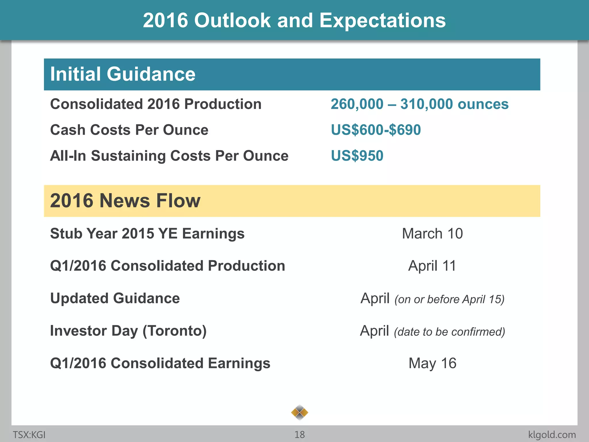 Click to edit Master title style
• Click to edit Master
text styles
– Second level
• Third level
– Fourth level
» Fifth level
• Click to edit Master
text styles
– Second level
• Third level
– Fourth level
» Fifth level
TSX:KGI 18 klgold.com
2016 Outlook and Expectations
Initial Guidance
Consolidated 2016 Production 260,000 – 310,000 ounces
Cash Costs Per Ounce US$600-$690
All-In Sustaining Costs Per Ounce US$950
2016 News Flow
Stub Year 2015 YE Earnings March 10
Q1/2016 Consolidated Production April 11
Updated Guidance April (on or before April 15)
Investor Day (Toronto) April (date to be confirmed)
Q1/2016 Consolidated Earnings May 16
 