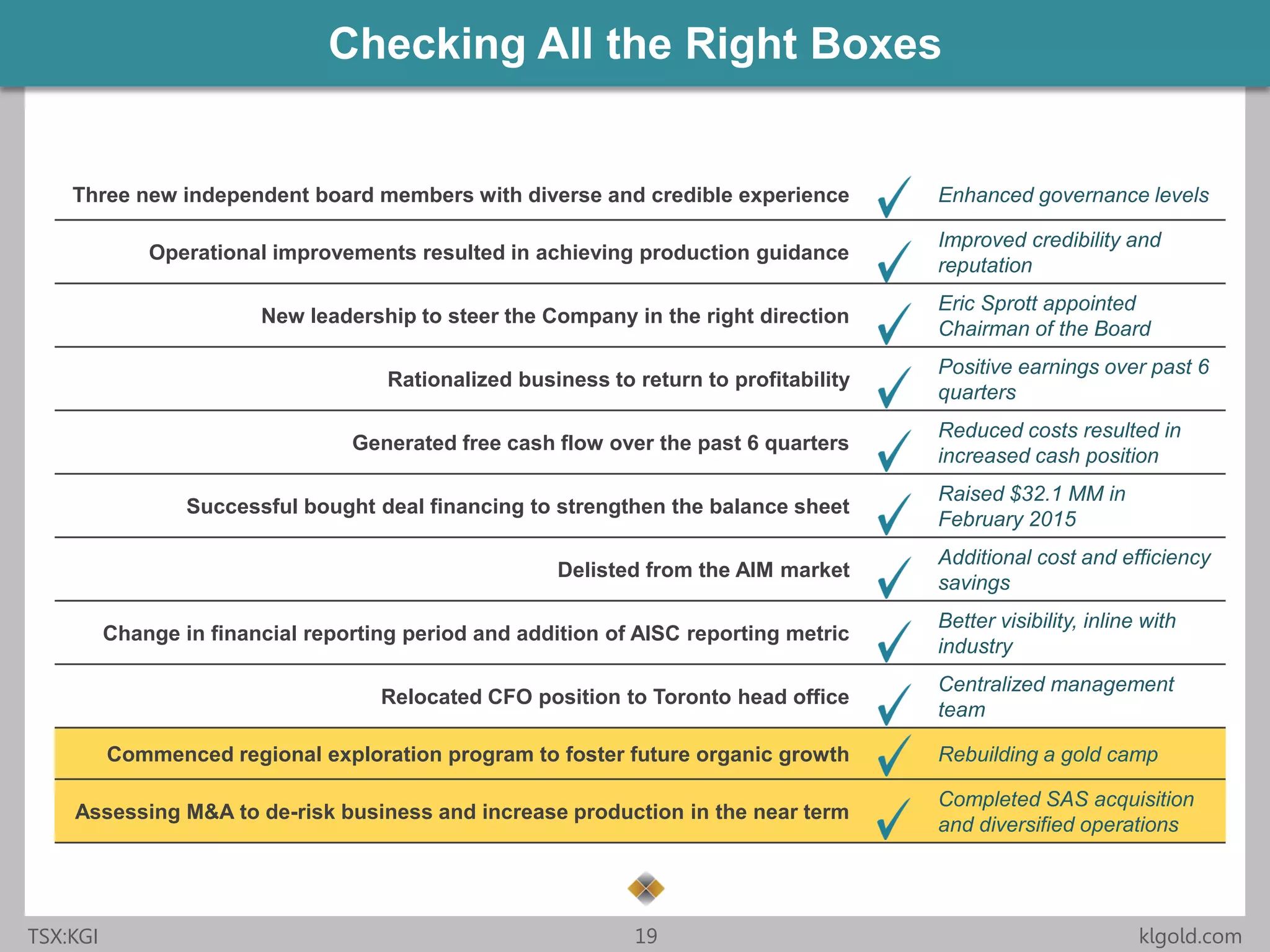 Click to edit Master title style
• Click to edit Master
text styles
– Second level
• Third level
– Fourth level
» Fifth level
• Click to edit Master
text styles
– Second level
• Third level
– Fourth level
» Fifth level
TSX:KGI 19 klgold.com
Checking All the Right Boxes
Three new independent board members with diverse and credible experience Enhanced governance levels
Operational improvements resulted in achieving production guidance
Improved credibility and
reputation
New leadership to steer the Company in the right direction
Eric Sprott appointed
Chairman of the Board
Rationalized business to return to profitability
Positive earnings over past 6
quarters
Generated free cash flow over the past 6 quarters
Reduced costs resulted in
increased cash position
Successful bought deal financing to strengthen the balance sheet
Raised $32.1 MM in
February 2015
Delisted from the AIM market
Additional cost and efficiency
savings
Change in financial reporting period and addition of AISC reporting metric
Better visibility, inline with
industry
Relocated CFO position to Toronto head office
Centralized management
team
Commenced regional exploration program to foster future organic growth Rebuilding a gold camp
Assessing M&A to de-risk business and increase production in the near term
Completed SAS acquisition
and diversified operations
 
