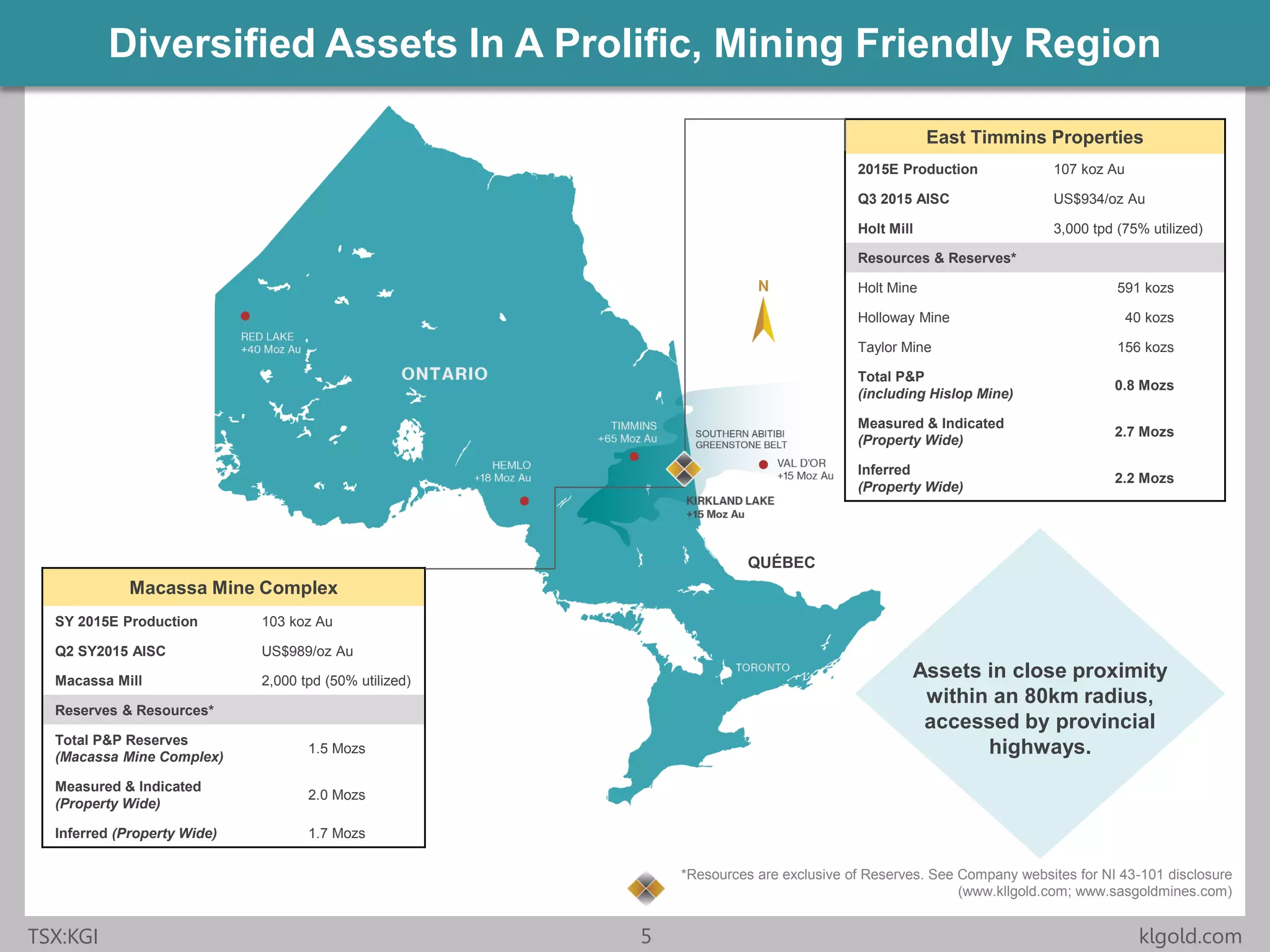 Click to edit Master title style
• Click to edit Master
text styles
– Second level
• Third level
– Fourth level
» Fifth level
• Click to edit Master
text styles
– Second level
• Third level
– Fourth level
» Fifth level
TSX:KGI 5 klgold.com
Diversified Assets In A Prolific, Mining Friendly Region
East Timmins Properties
2015E Production 107 koz Au
Q3 2015 AISC US$934/oz Au
Holt Mill 3,000 tpd (75% utilized)
Resources & Reserves*
Holt Mine 591 kozs
Holloway Mine 40 kozs
Taylor Mine 156 kozs
Total P&P
(including Hislop Mine)
0.8 Mozs
Measured & Indicated
(Property Wide)
2.7 Mozs
Inferred
(Property Wide)
2.2 Mozs
Macassa Mine Complex
SY 2015E Production 103 koz Au
Q2 SY2015 AISC US$989/oz Au
Macassa Mill 2,000 tpd (50% utilized)
Reserves & Resources*
Total P&P Reserves
(Macassa Mine Complex)
1.5 Mozs
Measured & Indicated
(Property Wide)
2.0 Mozs
Inferred (Property Wide) 1.7 Mozs
*Resources are exclusive of Reserves. See Company websites for NI 43-101 disclosure
(www.kllgold.com; www.sasgoldmines.com)
Assets in close proximity
within an 80km radius,
accessed by provincial
highways.
QUÉBEC
 
