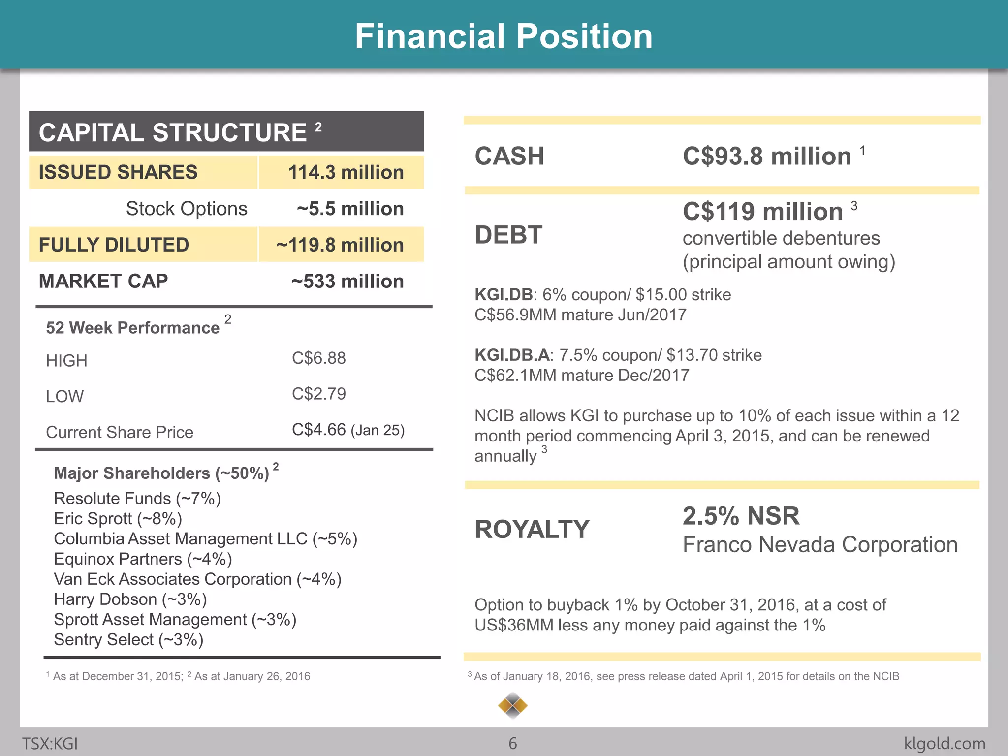 Click to edit Master title style
• Click to edit Master
text styles
– Second level
• Third level
– Fourth level
» Fifth level
• Click to edit Master
text styles
– Second level
• Third level
– Fourth level
» Fifth level
TSX:KGI 6 klgold.com
Financial Position
CASH C$93.8 million 1
DEBT
C$119 million 3
convertible debentures
(principal amount owing)
KGI.DB: 6% coupon/ $15.00 strike
C$56.9MM mature Jun/2017
KGI.DB.A: 7.5% coupon/ $13.70 strike
C$62.1MM mature Dec/2017
NCIB allows KGI to purchase up to 10% of each issue within a 12
month period commencing April 3, 2015, and can be renewed
annually
3
ROYALTY
2.5% NSR
Franco Nevada Corporation
Option to buyback 1% by October 31, 2016, at a cost of
US$36MM less any money paid against the 1%
52 Week Performance
2
HIGH C$6.88
LOW C$2.79
Current Share Price C$4.66 (Jan 25)
Major Shareholders (~50%)
2
Resolute Funds (~7%)
Eric Sprott (~8%)
Columbia Asset Management LLC (~5%)
Equinox Partners (~4%)
Van Eck Associates Corporation (~4%)
Harry Dobson (~3%)
Sprott Asset Management (~3%)
Sentry Select (~3%)
CAPITAL STRUCTURE 2
ISSUED SHARES 114.3 million
Stock Options ~5.5 million
FULLY DILUTED ~119.8 million
MARKET CAP ~533 million
1 As at December 31, 2015; 2 As at January 26, 2016 3 As of January 18, 2016, see press release dated April 1, 2015 for details on the NCIB
 