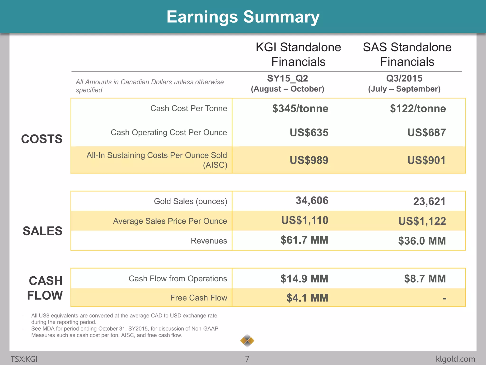 Click to edit Master title style
• Click to edit Master
text styles
– Second level
• Third level
– Fourth level
» Fifth level
• Click to edit Master
text styles
– Second level
• Third level
– Fourth level
» Fifth level
TSX:KGI 7 klgold.com
Earnings Summary
SY15_Q2
(August – October)
Q3/2015
(July – September)
Cash Cost Per Tonne $345/tonne $122/tonne
Cash Operating Cost Per Ounce US$635 US$687
All-In Sustaining Costs Per Ounce Sold
(AISC) US$989 US$901
Gold Sales (ounces) 34,606 23,621
Average Sales Price Per Ounce US$1,110 US$1,122
Revenues $61.7 MM $36.0 MM
Cash Flow from Operations $14.9 MM $8.7 MM
Free Cash Flow $4.1 MM -
- All US$ equivalents are converted at the average CAD to USD exchange rate
during the reporting period.
- See MDA for period ending October 31, SY2015, for discussion of Non-GAAP
Measures such as cash cost per ton, AISC, and free cash flow.
KGI Standalone
Financials
SAS Standalone
Financials
CASH
FLOW
SALES
COSTS
All Amounts in Canadian Dollars unless otherwise
specified
 