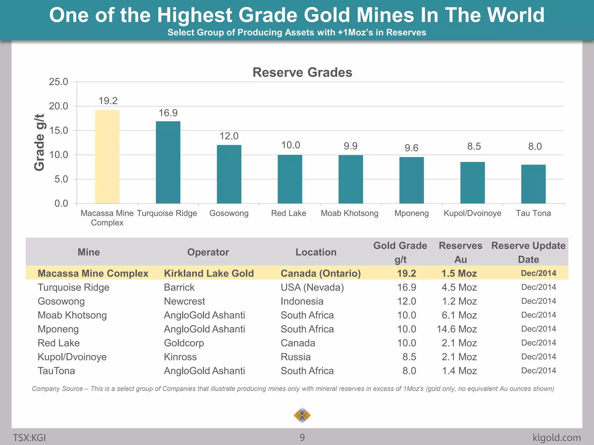 Click to edit Master title style
• Click to edit Master
text styles
– Second level
• Third level
– Fourth level
» Fifth level
• Click to edit Master
text styles
– Second level
• Third level
– Fourth level
» Fifth level
TSX:KGI 9 klgold.com
One of the Highest Grade Gold Mines In The World
Select Group of Producing Assets with +1Moz’s in Reserves
Mine Operator Location
Gold Grade Reserves Reserve Update
g/t Au Date
Macassa Mine Complex Kirkland Lake Gold Canada (Ontario) 19.2 1.5 Moz Dec/2014
Turquoise Ridge Barrick USA (Nevada) 16.9 4.5 Moz Dec/2014
Gosowong Newcrest Indonesia 12.0 1.2 Moz Dec/2014
Moab Khotsong AngloGold Ashanti South Africa 10.0 6.1 Moz Dec/2014
Mponeng AngloGold Ashanti South Africa 10.0 14.6 Moz Dec/2014
Red Lake Goldcorp Canada 10.0 2.1 Moz Dec/2014
Kupol/Dvoinoye Kinross Russia 8.5 2.1 Moz Dec/2014
TauTona AngloGold Ashanti South Africa 8.0 1.4 Moz Dec/2014
19.2
16.9
12.0
10.0 9.9 9.6 8.5 8.0
0.0
5.0
10.0
15.0
20.0
25.0
Macassa Mine
Complex
Turquoise Ridge Gosowong Red Lake Moab Khotsong Mponeng Kupol/Dvoinoye Tau Tona
Gradeg/t
Reserve Grades
Company Source – This is a select group of Companies that illustrate producing mines only with mineral reserves in excess of 1Moz’s (gold only, no equivalent Au ounces shown)
 