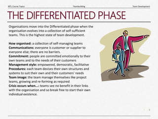 8
|
Team Development
Teambuilding
MTL Course Topics
THE DIFFERENTIATED PHASE
Organisations move into the Differentiated phase when the
organisation evolves into a collection of self-sufficient
teams. This is the highest state of team development.
How organised: a collection of self-managing teams
Communications: everyone is customer or supplier to
everyone else; there are no barriers.
Commitment: people are committed emotionally to their
own teams and to the needs of their customers
Management style: empowered, democratic, facilitative
Procedures: each team devises their own structures and
systems to suit their own and their customers' needs
Team image: the team manage themselves like project
teams, growing and re-forming as required
Crisis occurs when...: teams see no benefit in their links
with the organisation and so break free to start their own
individual existence.
 