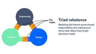 Triad rebalance
Realizing that there’s some shared
responsibility, but making sure
we’re clear about how to get
decisions made.
The
magic.
Engineering
DesignProduct
 