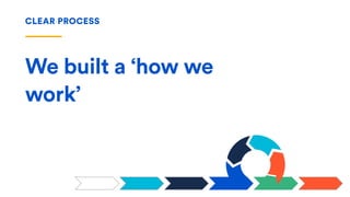 CLEAR PROCESS
We built a ‘how we
work’
 