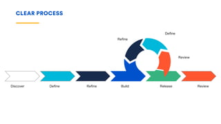 CLEAR PROCESS
Release Review
Review
Deﬁne
Reﬁne
Deﬁne Reﬁne BuildDiscover
 