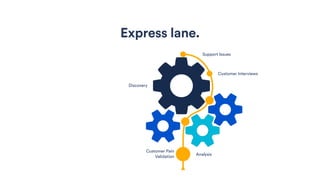 Discovery
Support Issues
Customer Interviews
Analysis
Customer Pain
Validation
Express lane.
 