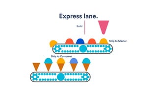 Customer Value / Product Fit
Envisioning and prioritization
Build
Ship to Master
Ship to Customer
Express lane.
 