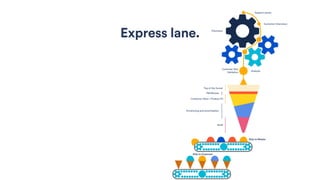 Discovery
Support Issues
Customer Interviews
Analysis
Customer Pain
Validation
Top of the funnel
PM Review
Customer Value / Product Fit
Envisioning and prioritization
Build
Ship to Master
Ship to Customer
Express lane.
 