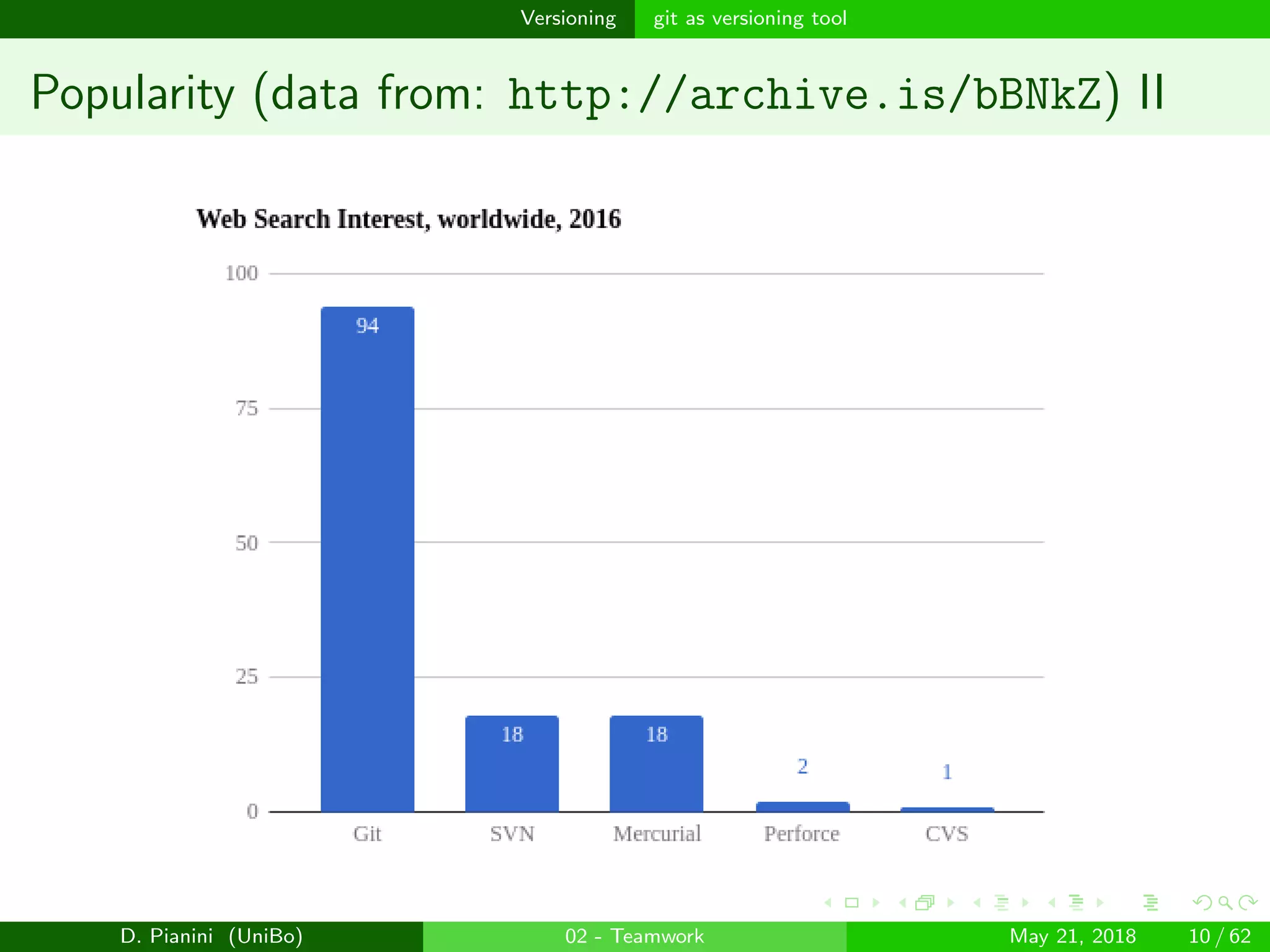 images/logo
Versioning git as versioning tool
Popularity (data from: http://archive.is/bBNkZ) II
D. Pianini (UniBo) 02 - Teamwork May 21, 2018 10 / 62
 