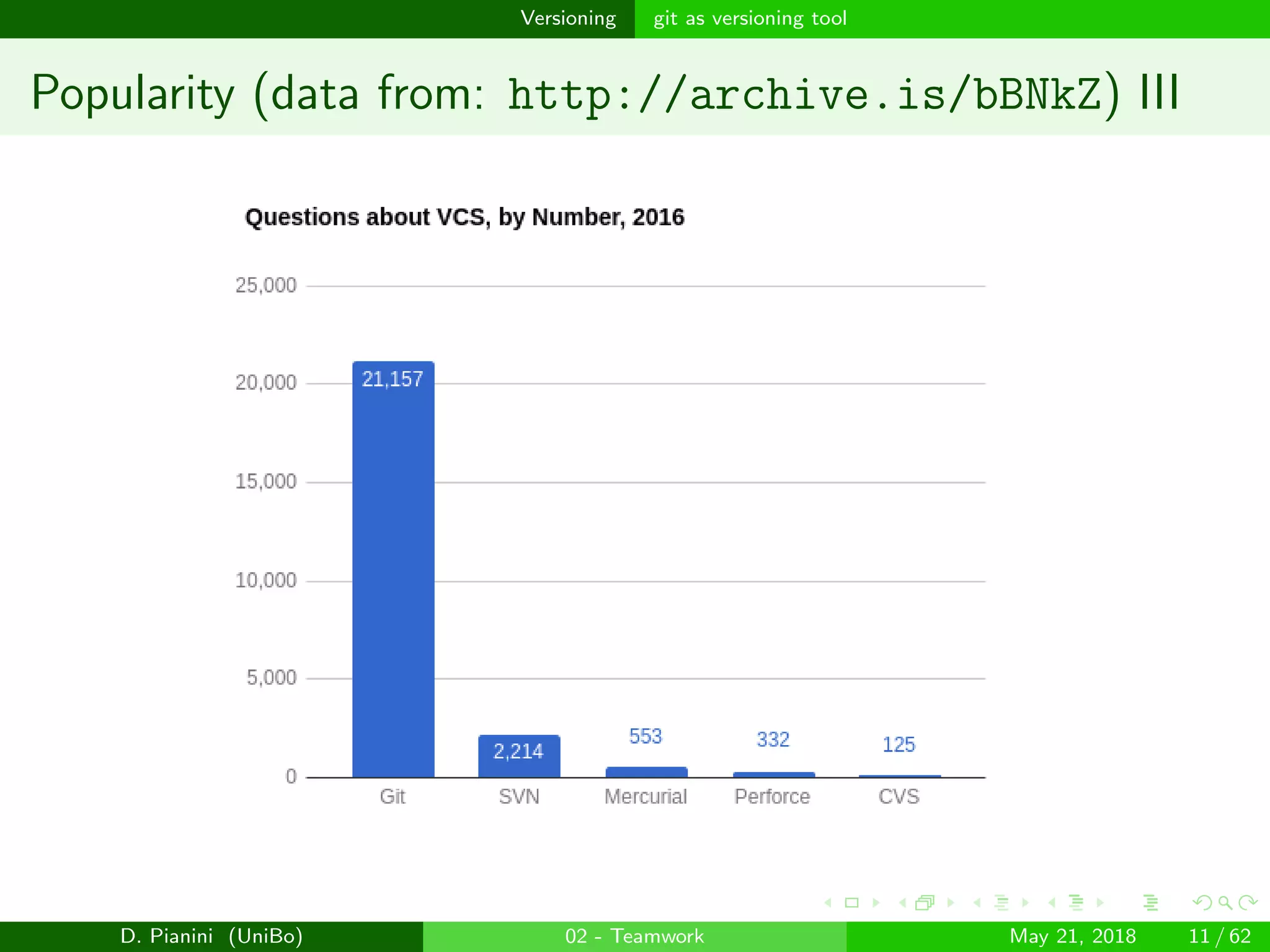 images/logo
Versioning git as versioning tool
Popularity (data from: http://archive.is/bBNkZ) III
D. Pianini (UniBo) 02 - Teamwork May 21, 2018 11 / 62
 