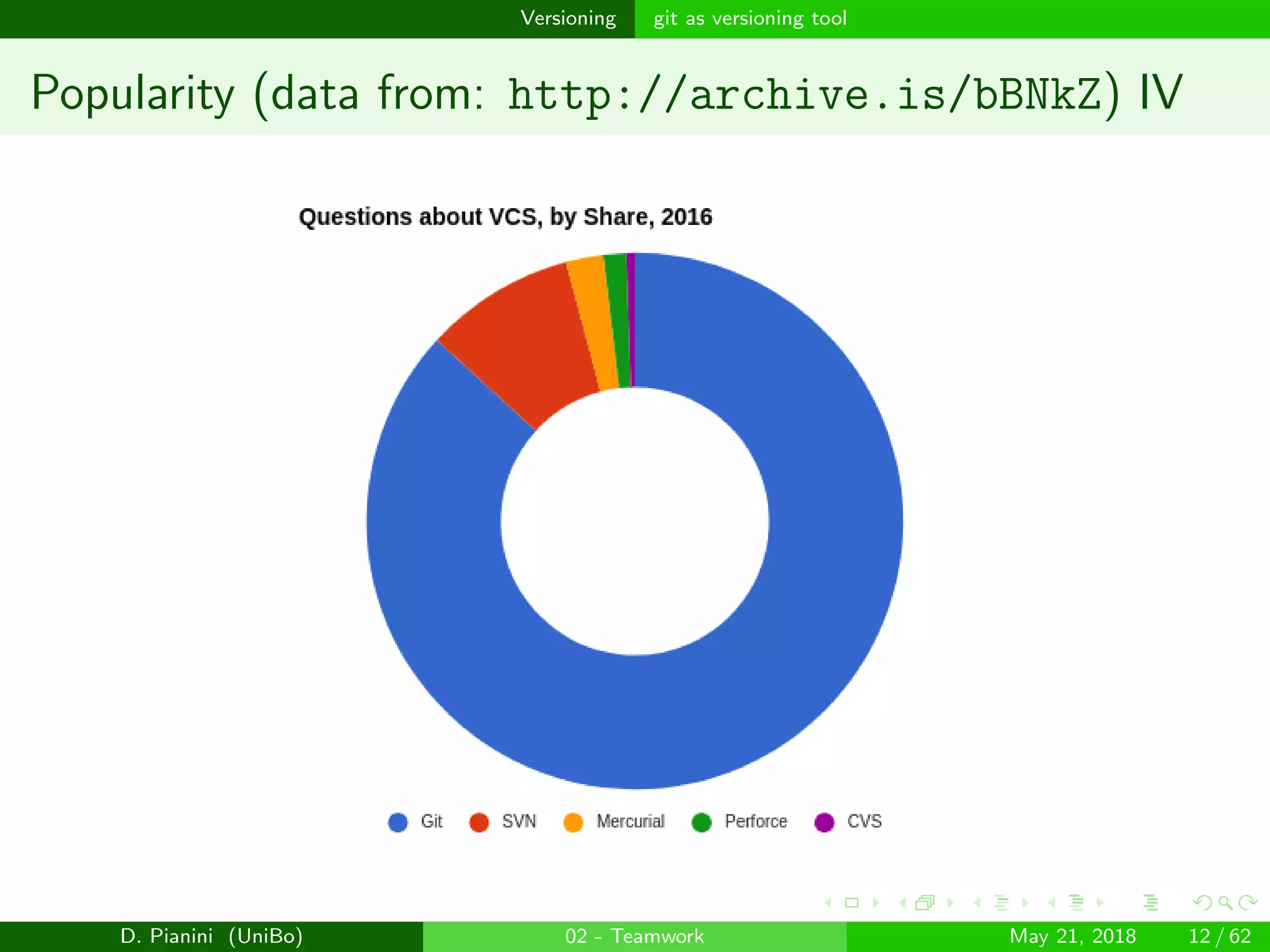 images/logo
Versioning git as versioning tool
Popularity (data from: http://archive.is/bBNkZ) IV
D. Pianini (UniBo) 02 - Teamwork May 21, 2018 12 / 62
 