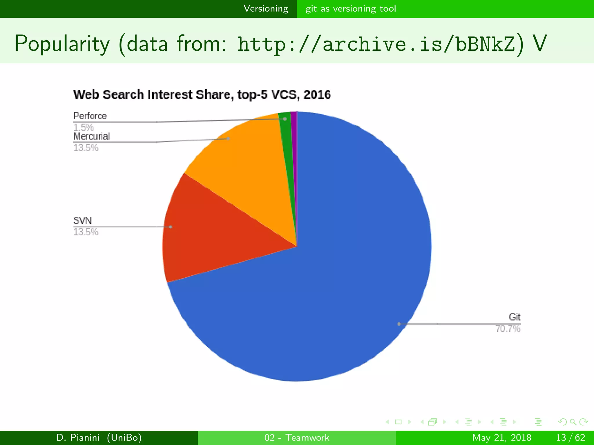 images/logo
Versioning git as versioning tool
Popularity (data from: http://archive.is/bBNkZ) V
D. Pianini (UniBo) 02 - Teamwork May 21, 2018 13 / 62
 