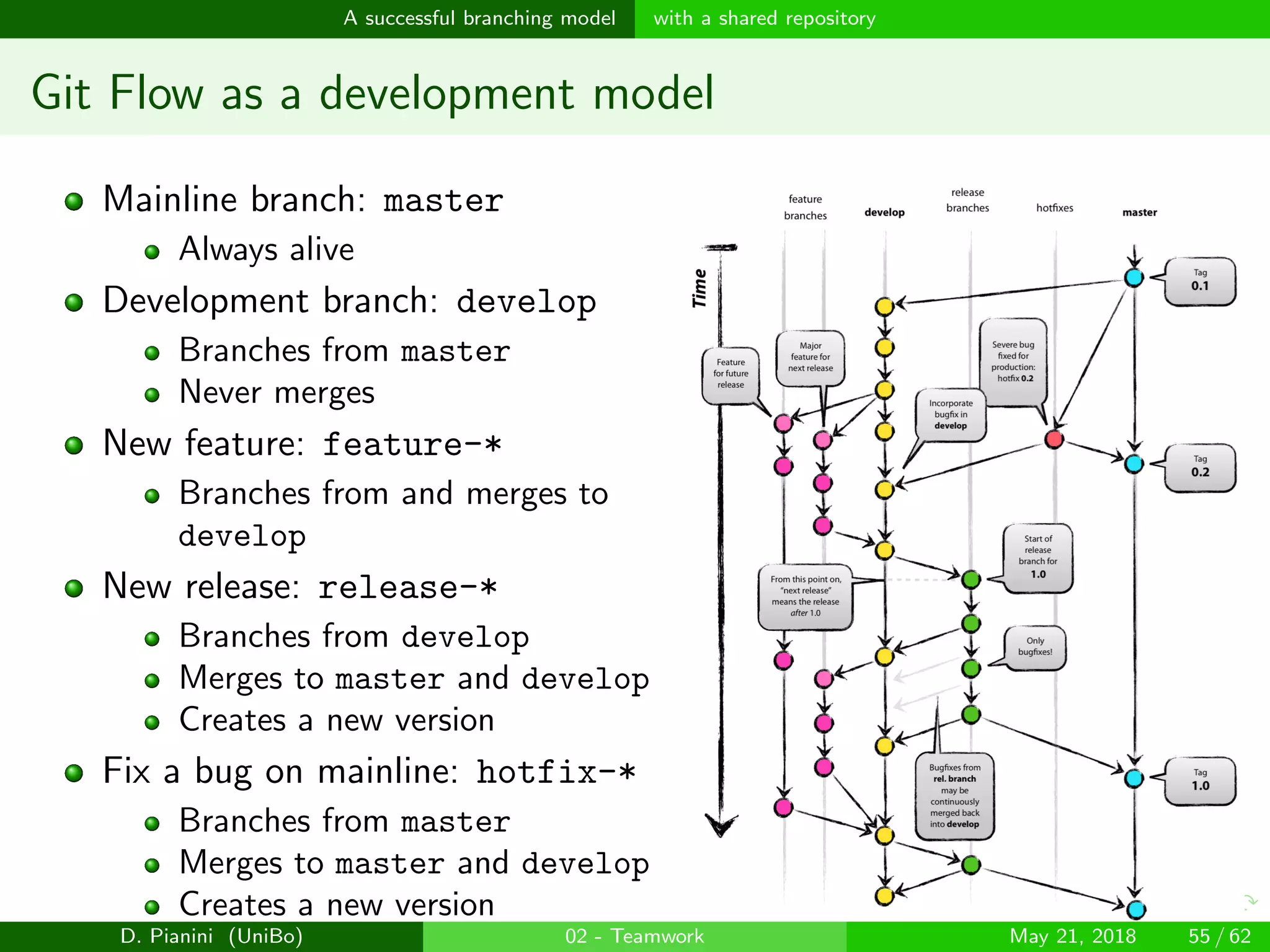 images/logo
A successful branching model with a shared repository
Git Flow as a development model
Mainline branch: master
Always alive
Development branch: develop
Branches from master
Never merges
New feature: feature-*
Branches from and merges to
develop
New release: release-*
Branches from develop
Merges to master and develop
Creates a new version
Fix a bug on mainline: hotfix-*
Branches from master
Merges to master and develop
Creates a new version
D. Pianini (UniBo) 02 - Teamwork May 21, 2018 55 / 62
 