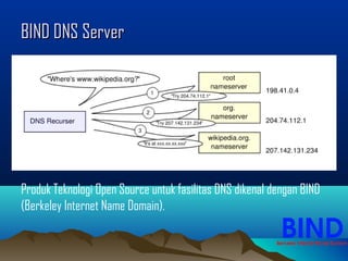 BIND DNS ServerBIND DNS Server
Produk Teknologi Open Source untuk fasilitas DNS dikenal dengan BIND
(Berkeley Internet Name Domain).
 