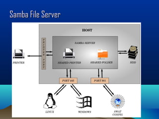 Samba File ServerSamba File Server
 