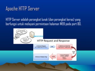 Apache HTTP ServerApache HTTP Server
HTTP Server adalah perangkat lunak (dan perangkat keras) yang
berfungsi untuk melayani permintaan halaman WEB pada port 80.
 