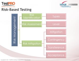 Risk-Based Testing 
Risk Management 
Risk Identification 
Types 
Risk Assessment 
Level 
Risk Mitigation 
Mitigation 
Contingency 
Transference 
Acceptance  