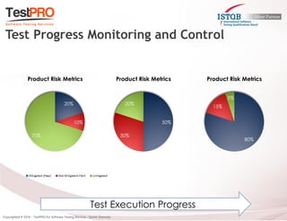 Test Progress Monitoring and Control 
Test Execution Progress 
20% 
10% 
70% 
Product Risk Metrics 
80% 
15% 
5% 
Product Risk Metrics 
50% 
30% 
20% 
Product Risk Metrics  