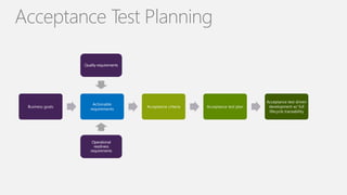 Acceptance Test Planning
Business goals
Actionable
requirements
Acceptance criteria Acceptance test plan
Acceptance test driven
development w/ full
lifecycle traceability
 