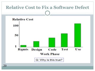 20
Relative Cost to Fix a Software Defect
 