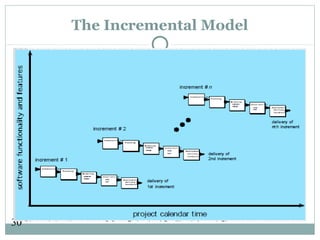 30
The Incremental Model
 