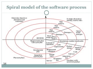 35
Spiral model of the software process
Risk
analysis
Risk
analysis
Risk
analysis
Risk
analysisProto-
type 1
Prototype 2
Prototype 3
Opera-
tional
protoype
Conceptof
Operation
Simulations, models, benchmarks
S/W
requirements
Requirement
validation
Design
V&V
Product
design Detailed
design
Code
Unittest
Integration
testAcceptance
testService Develop, verify
next-levelproduct
Evaluate alternatives
identify, resolve risks
Determine objectives
alternativesand
constraints
Plannextphase
Integration
andtestplan
Development
plan
Requirementsplan
Life-cycle plan
REVIEW
 