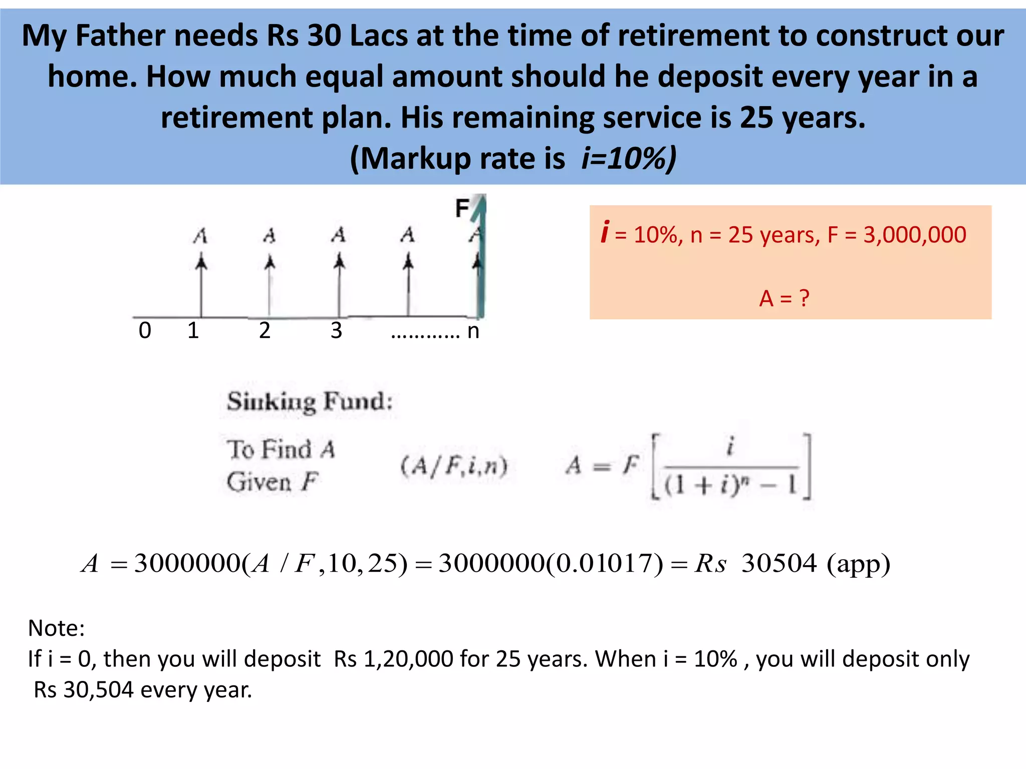 My Father needs Rs 30 Lacs at the time of retirement to construct our
home. How much equal amount should he deposit every year in a
retirement plan. His remaining service is 25 years.
(Markup rate is i=10%)
0 1 2 3 ………… n
i = 10%, n = 25 years, F = 3,000,000
A = ?
3000000( / ,10,25) 3000000(0.01017) 30504 (app)A A F Rs  
Note:
If i = 0, then you will deposit Rs 1,20,000 for 25 years. When i = 10% , you will deposit only
Rs 30,504 every year.
 