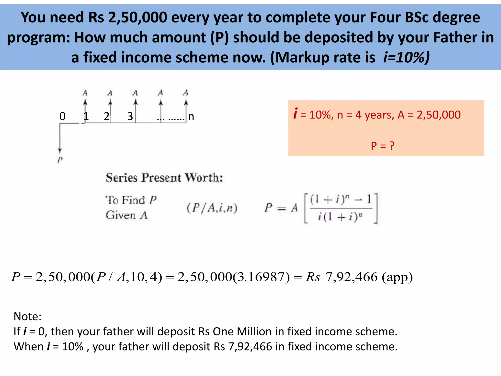 You need Rs 2,50,000 every year to complete your Four BSc degree
program: How much amount (P) should be deposited by your Father in
a fixed income scheme now. (Markup rate is i=10%)
0 1 2 3 … …… n i = 10%, n = 4 years, A = 2,50,000
P = ?
2,50,000( / ,10,4) 2,50,000(3.16987) 7,92,466 (app)P P A Rs  
Note:
If i = 0, then your father will deposit Rs One Million in fixed income scheme.
When i = 10% , your father will deposit Rs 7,92,466 in fixed income scheme.
 