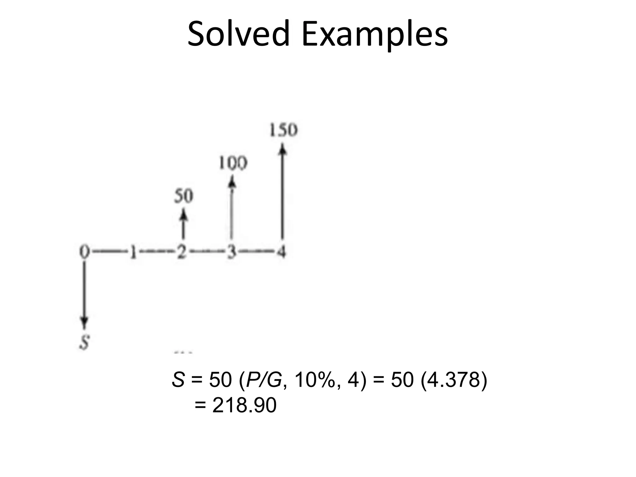 Solved Examples
S = 50 (P/G, 10%, 4) = 50 (4.378)
= 218.90
 