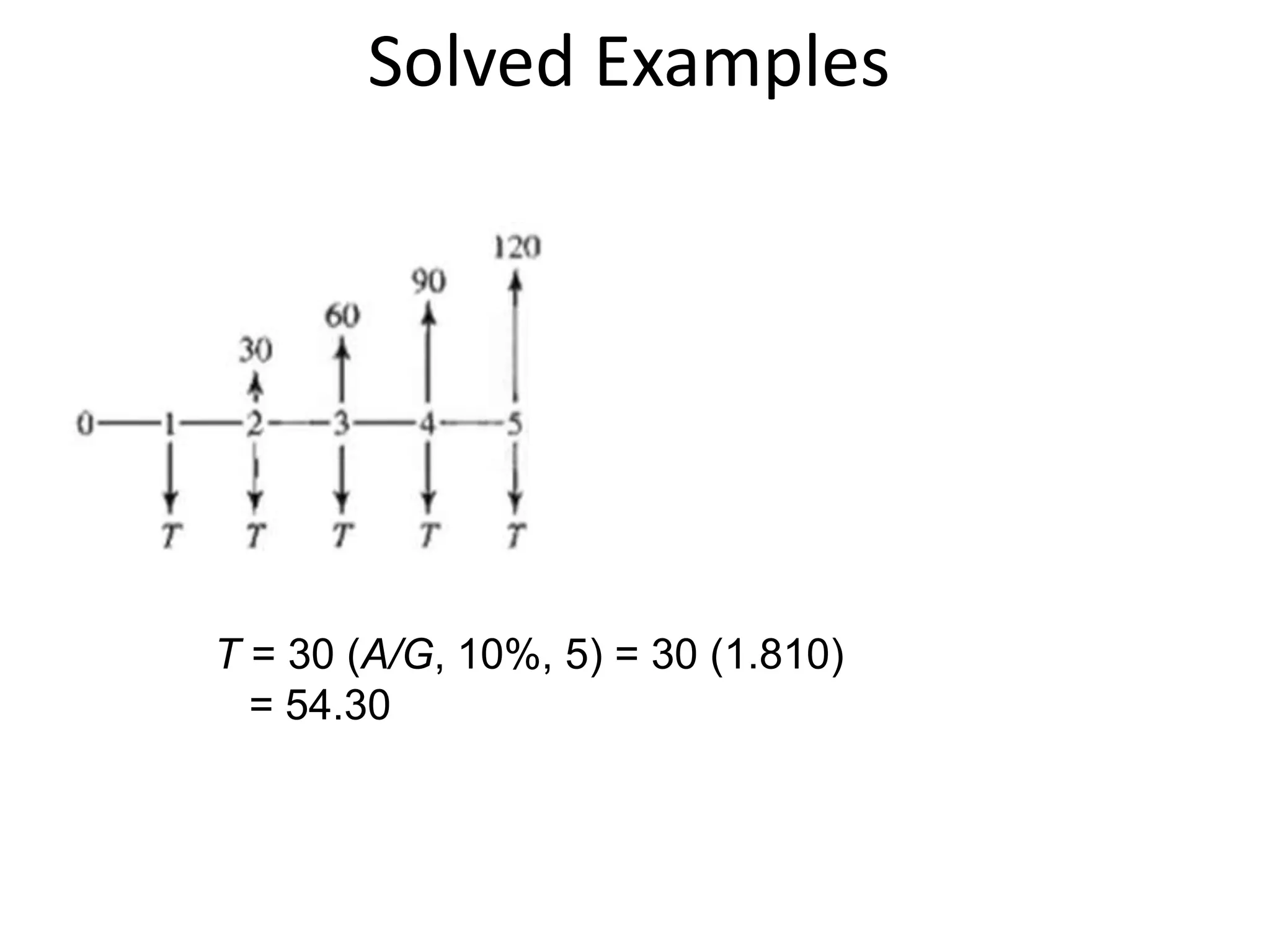 Solved Examples
T = 30 (A/G, 10%, 5) = 30 (1.810)
= 54.30
 