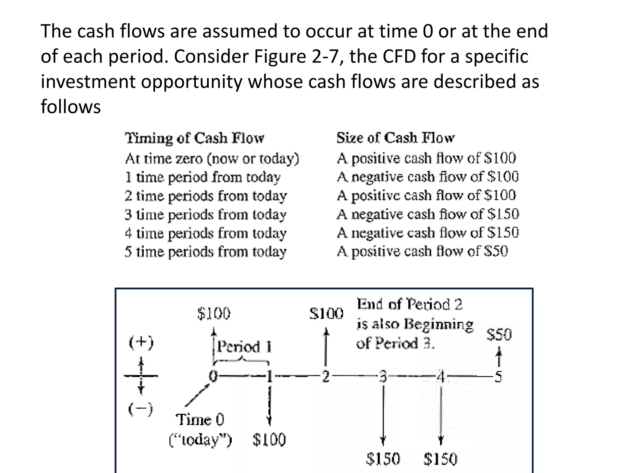 The cash flows are assumed to occur at time 0 or at the end
of each period. Consider Figure 2-7, the CFD for a specific
investment opportunity whose cash flows are described as
follows
 