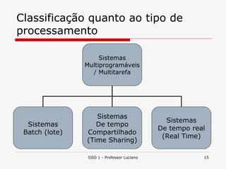 Classificação quanto ao tipo de processamento GSO 1 - Professor Luciano Sistemas Multiprogramáveis / Multitarefa Sistemas Batch (lote) Sistemas De tempo Compartilhado (Time Sharing) Sistemas De tempo real (Real Time) 