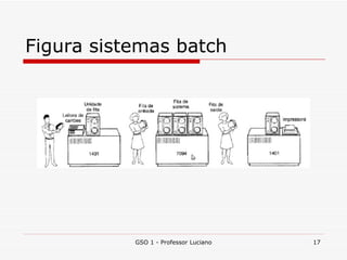Figura sistemas batch GSO 1 - Professor Luciano 