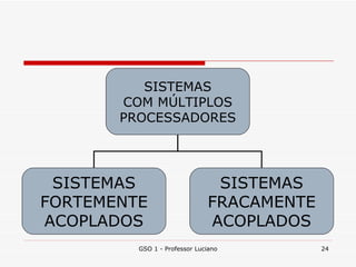 GSO 1 - Professor Luciano SISTEMAS COM MÚLTIPLOS PROCESSADORES SISTEMAS FORTEMENTE ACOPLADOS SISTEMAS FRACAMENTE ACOPLADOS 