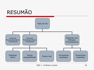 GSO 1 - Professor Luciano RESUMÃO Tipos de SO Sistemas Monoprogramáveis / Monotarefa Sistemas Multiprogramáveis / Multitarefa Sistemas com Múltiplos  Processadores Sistemas batch Tempo compartilhado Tempo real Fortemente acoplados Fracamente acoplados 