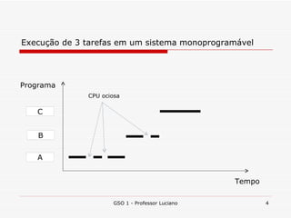 Execução de 3 tarefas em um sistema monoprogramável GSO 1 - Professor Luciano A C B Programa Tempo CPU ociosa 