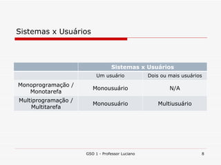 Sistemas x Usuários GSO 1 - Professor Luciano Sistemas x Usuários Um usuário Dois ou mais usuários Monoprogramação / Monotarefa Monousuário N/A Multiprogramação / Multitarefa Monousuário Multiusuário 