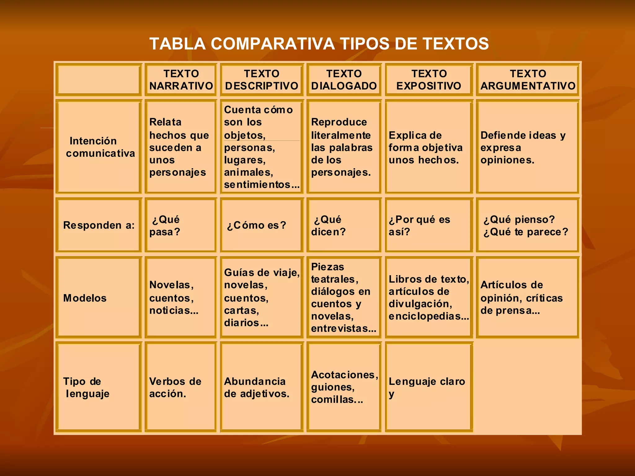 TABLA COMPARATIVA TIPOS DE TEXTOS
                 TEXTO         TEXTO               TEXTO           TEXTO               TEXTO
               NARR ATIVO    DESCRIPTIVO       D IALOGADO        EXPOSITIVO        ARGUMENTATIVO

                             Cuenta cóm o
               Relata        son los           Reproduce
               hechos que    objetos,          literalmente     Explica de         Defiende ideas y
 Intención
               suceden a     personas,         las palabras     form a objetiva    expresa
comunicativa
               unos          lugares,          de los           unos hech os.      opiniones.
               personajes    animales,         personajes.
                             sentimientos...


               ¿Qué                            ¿Qué             ¿Por qué es        ¿Qué pienso?
Responden a:                 ¿C ómo es?
               pasa?                           dicen?           así?               ¿Qué te parece?


                                               Piezas
                             Guías de viaje,
                                               teatrales,       Libros de texto,
               Novelas,      novelas,                                              Artículos de
                                               diálogos en      artículos de
Modelos        cuentos,      cuentos,                                              opinión, críticas
                                               cuentos y        divulgación,
               noticias...   cartas,                                               de prensa...
                                               novelas,         enciclopedias...
                             diarios...
                                               entrevistas...



                                               Acotaciones,
Tipo de        Verbos de     Abundancia                     Lenguaje claro
                                               guiones,
lenguaje       acción.       de adjetivos.                  y
                                               comillas...
 