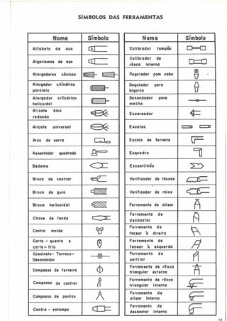 SíMBOLOS DAS FERRAMENTAS
Algarismos de aco
Alargadores cõnicos
Alicate universal
Arco de serra
Broca de centrar
Contra molde
Cossinete - Tarraxa -
Desandador
&
Compasso de ferreiro (i!
Compasso de centrar
R
Compasso de pontas /4
Contra - estampo cEE
-Escala de ferreiro
 