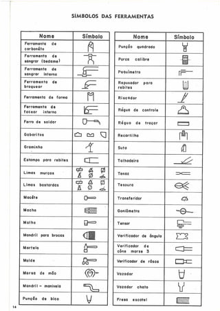 SíMBOLOS DAS FERRAMENTAS
Ferro de soldar
Graminho
Estampo para rebites
CI
Limas rnurças * b @e a d ;
Limas bastardas s i 4 @
f i o 4
Macete 0'3
Macho p-
Malho L+
Mandril para brocas
aMartelo
tT
Molde
Morsa de mão
w
Mandril - manivela
Punção de bico
Porca calibre
Verificador de rosca
Fresa escatel
 